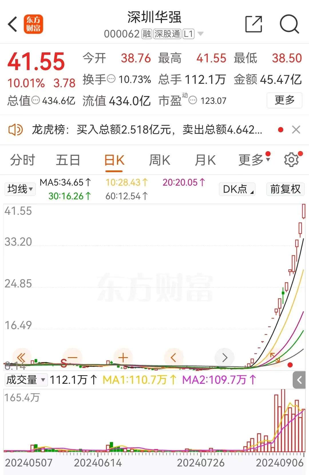 17天16板！妖股狂飙，谁在炒作？