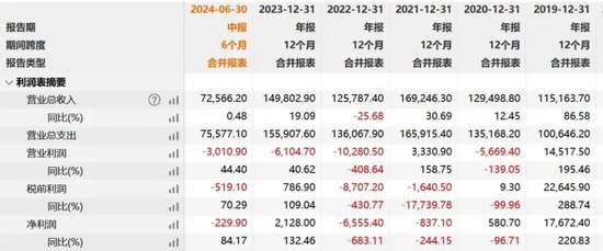 5年市值跌没136亿！新氧上半年亏损230万，女人的钱不好赚了？