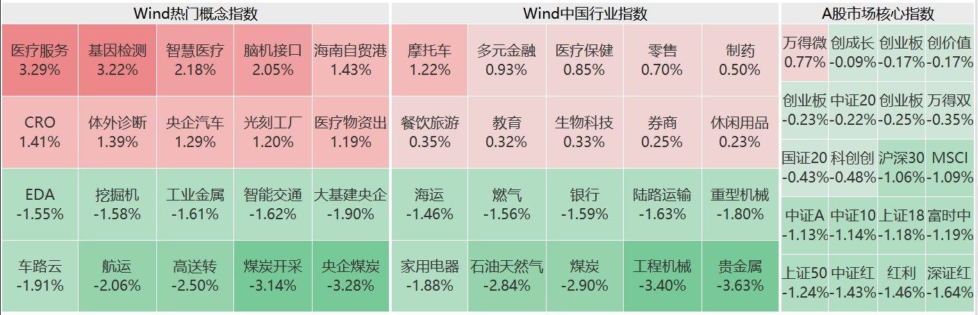 A股午评：沪指跌0.92% 红利股继续调整 “三桶油”均跌超3%