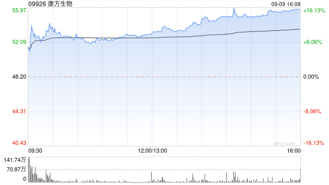 中金：维持康方生物“跑赢行业”评级 目标价升至70港元