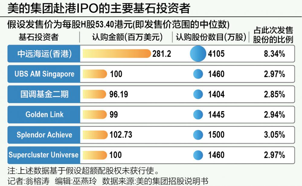 折价超两成招股、最高募资270亿港元 美的集团有望成年内港股“集资王”