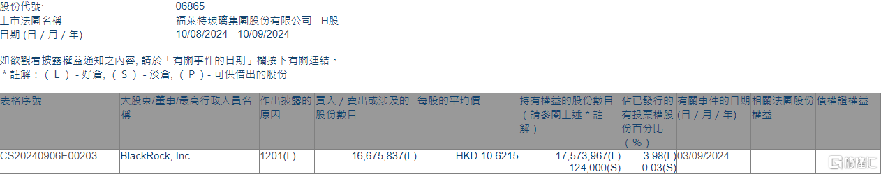 福莱特玻璃(06865.HK)遭贝莱德减持1667.58万股