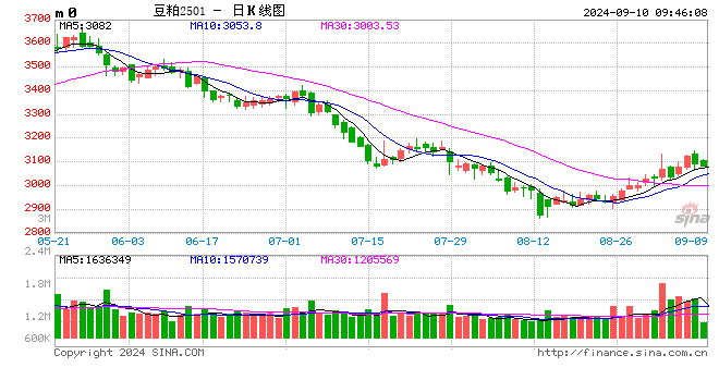 光大期货：9月10日农产品日报