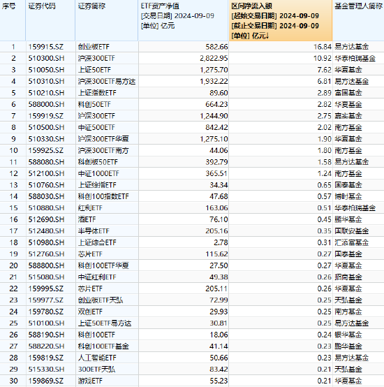 最受青睐ETF：9月9日易方达创业板ETF获净申购16.84亿元，华泰柏瑞沪深300ETF获净申购10.92亿元（附名单）