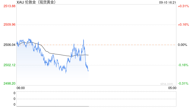 金价勉强守住2500美元，支撑位在2485美元和2470美元！