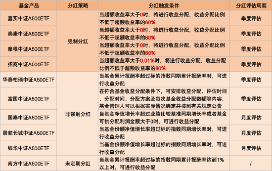 首批10只中证A500ETF今起发行！招商分红收益分配“更慷慨” 泰康派出从业16年老将