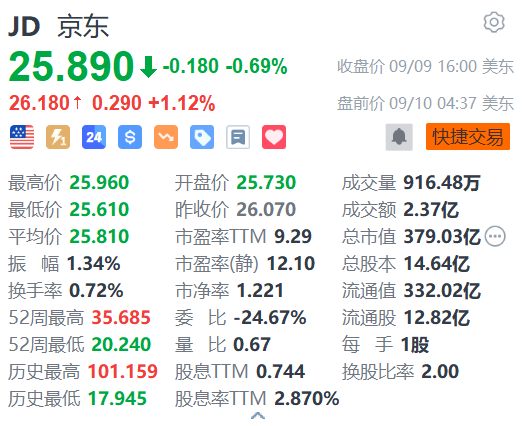 京东盘前涨超1% 穆迪上调其信用评级至“A3”