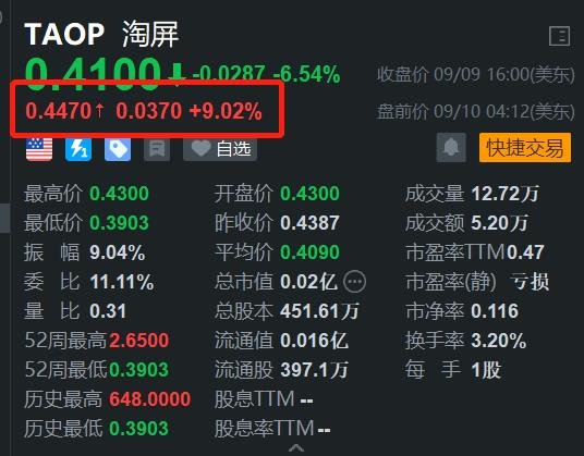 中概股淘屏盘前反弹9% 昨日盘中曾创新低