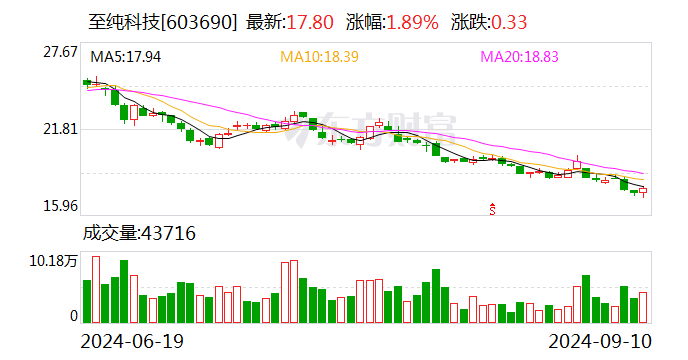 至纯科技：实控人蒋渊增持50.01万股公司股份