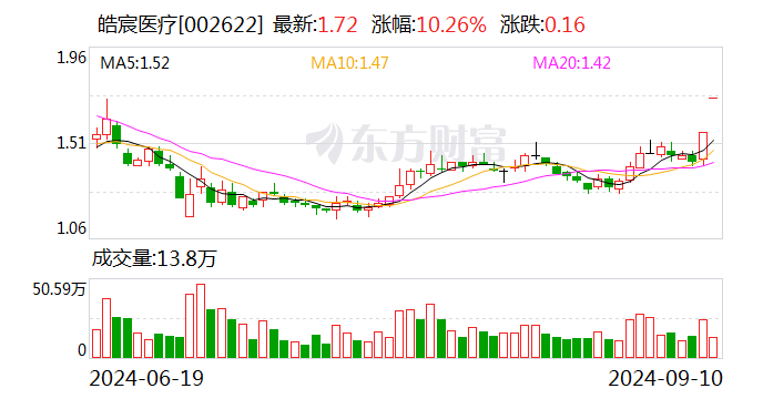 皓宸医疗：截至目前公司控制权事项尚未最终确定