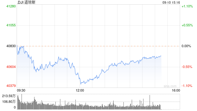 午盘：三大股指悉数走低 道指跌逾400点