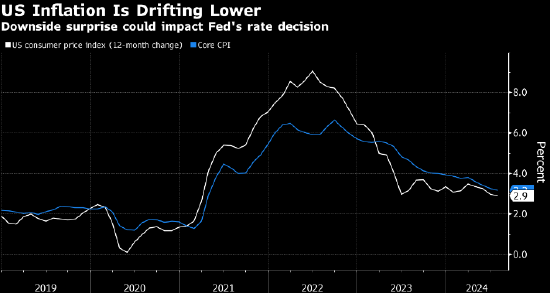 美联储辩论降息幅度之际 美国CPI料再次微幅上涨