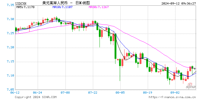 人民币中间价报7.1214，下调32点