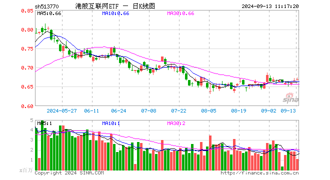 美团涨超2%继续领涨，港股互联网ETF（513770）冲击日线3连阳，机构：重申港股弹性大于A股