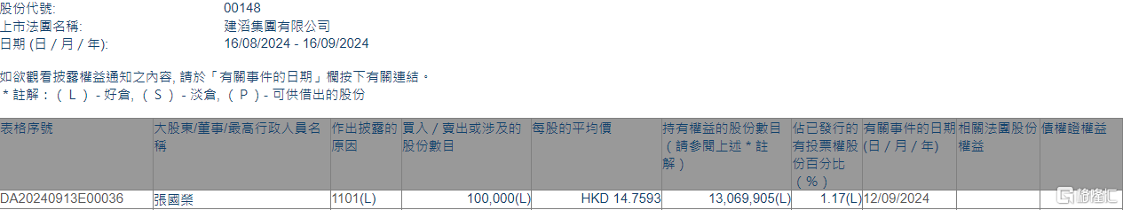 建滔集团(00148.HK)获执行董事兼主席张国荣增持10万股