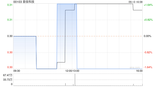 首佳科技公布拟“5供1”基准供股