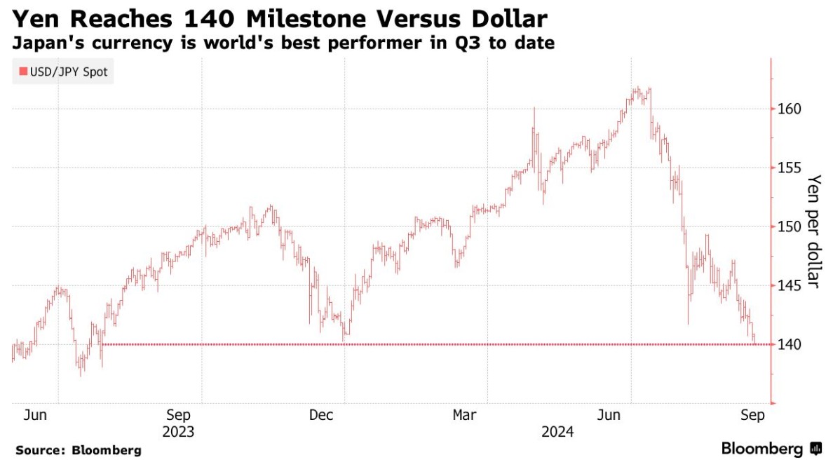 日元大翻身！美日汇率从7月低谷回升 时隔一年突破关键点位140