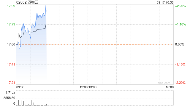 万物云9月16日斥资约96.75万港元回购5.48万股