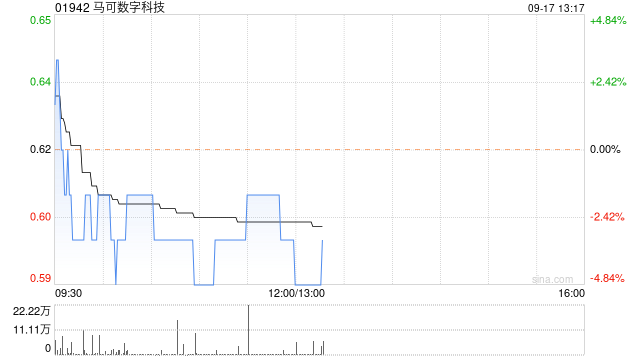马可数字科技折让约14.52%配售最多1.55亿股配售股份 净筹约8133万港元