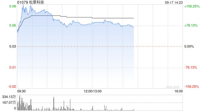 松景科技现飙涨超140% 预计全年纯利扭亏为盈至不少于4000万港元