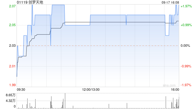 创梦天地9月17日耗资约17.68万港元回购8.6万股