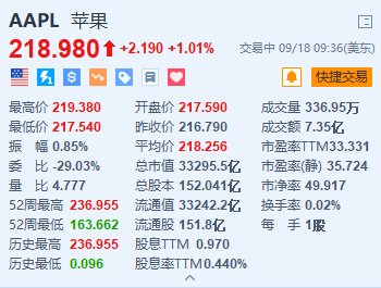 苹果涨超1% 业界称2nm产能最快有望于明年全面导入iPhone 17 Pro