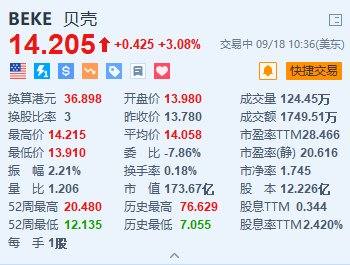 美股异动丨贝壳涨超3% 大摩维持“增持”评级及目标价19美元