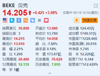 贝壳涨超3% 大摩维持“增持”评级及目标价19美元