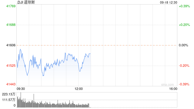 早盘：美股涨跌不一 道指小幅下滑