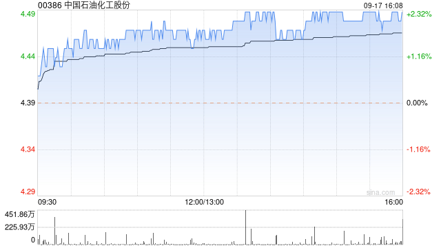 中国石油化工股份9月17日斥资2457.27万港元回购550.6万股