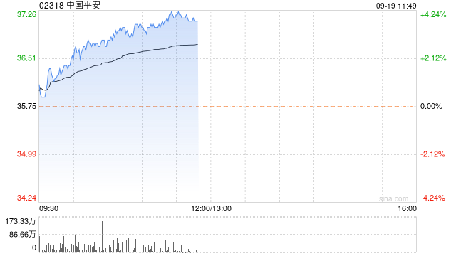 内险股早盘再度走高 中国平安及中国太平均涨逾4%