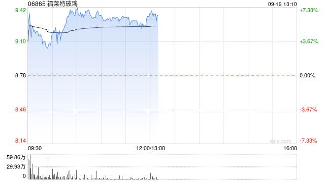 光伏股早盘回暖 福莱特玻璃涨超7%信义光能涨超5%