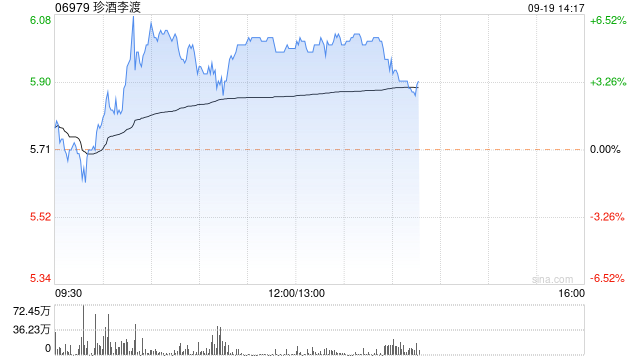 珍酒李渡早盘涨超5% 机构料龙头酒企运营能力仍持续提升