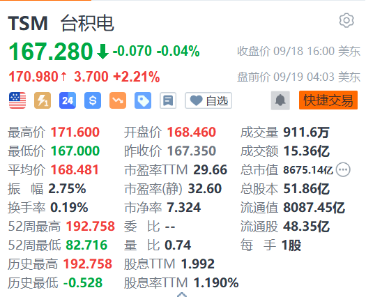 台积电盘前涨超2% 消息称苹果包下台积电2nm及后续A16制程首批产能