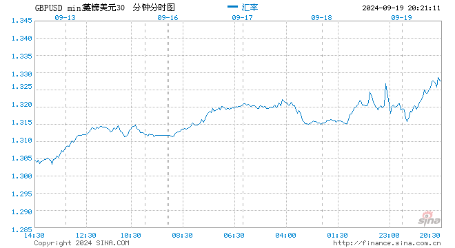 英镑兑美元触及2022年来高点 英国央行维持利率不变