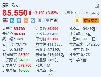 美股异动丨Sea涨超3.8% 旗下Shopee和YouTube在印尼推出在线购物服务