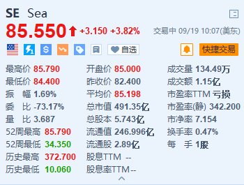 Sea涨超3.8% 旗下Shopee和YouTube在印尼推出在线购物服务