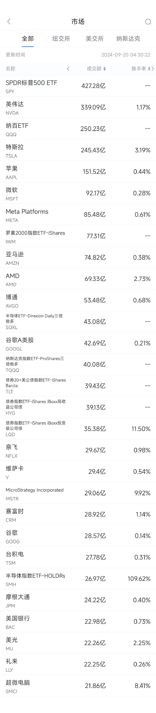 9月19日美股成交额前20：传台积电2nm制程工艺已在7月开始试产