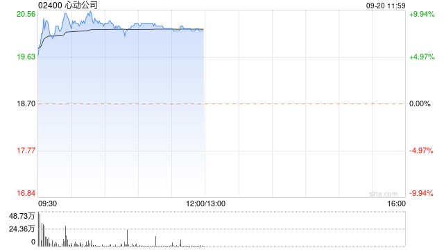 心动公司现涨近9% 《心动小镇》iPhone游戏畅销榜排名呈提升趋势