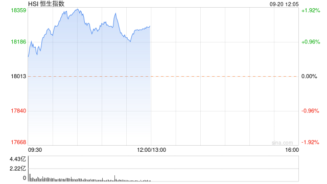 港股午评：恒指涨1.45%恒生科指涨1.8%！内房股美的置业涨10%，小鹏汽车涨超8%，中石油涨3%，李宁安踏涨超4%