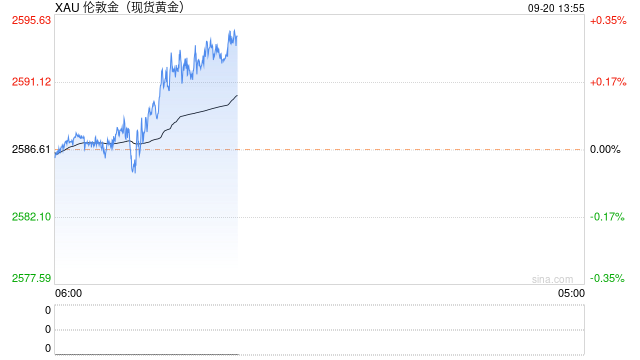 黄金短线突然加速上涨！金价刚刚触及2593美元