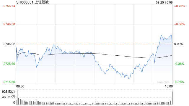 A股收评：沪指尾盘翻红创指跌0.64%，信创概念强势！超3400股下跌，成交5747亿；机构：A股再次具备较高配置价值